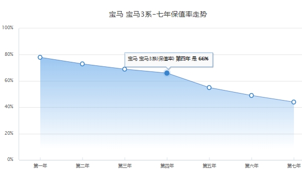 寶馬3系多少錢(qián) 新車(chē)起步售價(jià)29.99萬(wàn)（全款落地32.38萬(wàn)元）