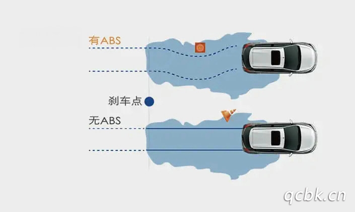 abs系統會縮短制動距離嗎