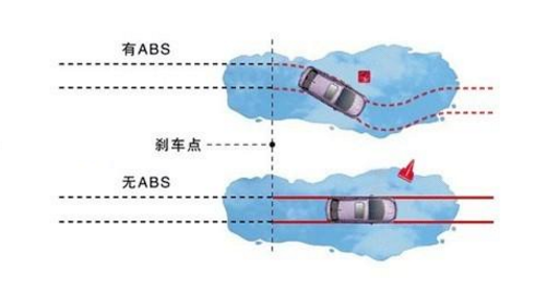 abs系統會起到什么作用