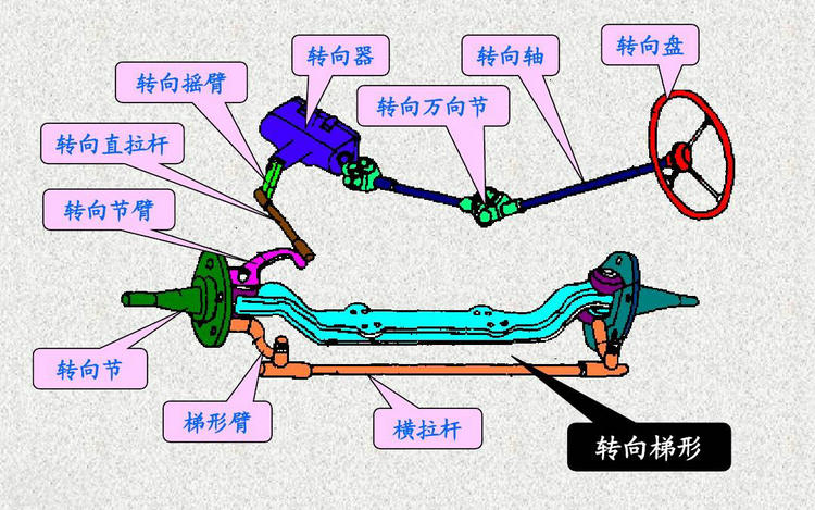 轉向軸異響有什么影響