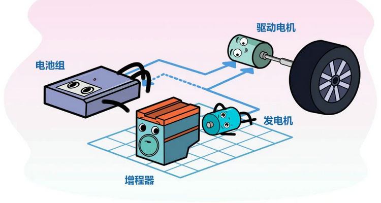 增程和混動的區別是什么