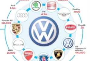 大眾收購了哪些汽車品牌 保時捷、蘭博基尼、布加迪、賓利、斯柯達等