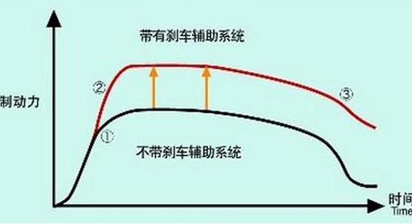 剎車輔助(EBA/BAS/BA)，防止追尾事故（安全駕駛很重要）