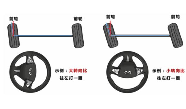 什么是可變轉(zhuǎn)向比，提高車輛轉(zhuǎn)向穩(wěn)定性（電子式更實用）