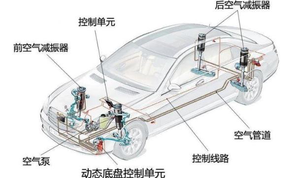 什么是空氣懸掛，目的是為了提高乘坐舒適性（有保護(hù)作用）