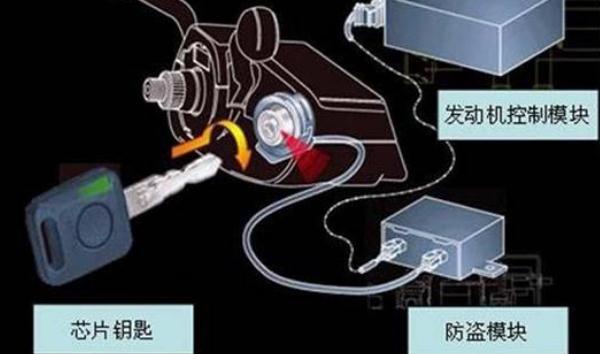 什么是發(fā)動機電子防盜，安全性高的防盜系統(tǒng)（三個類型選擇）