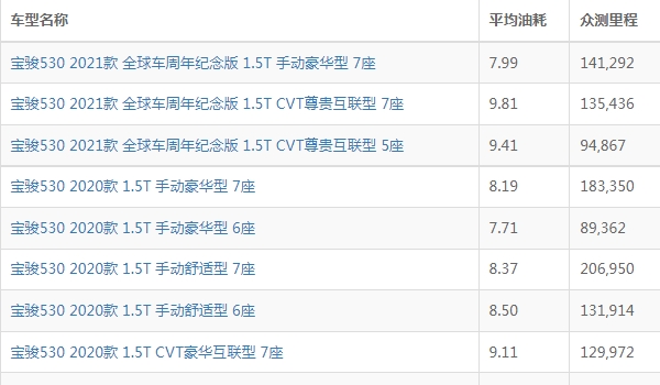寶駿530怎么樣值得買嗎 搭載1.5T四缸發動機（百公里油耗6L）