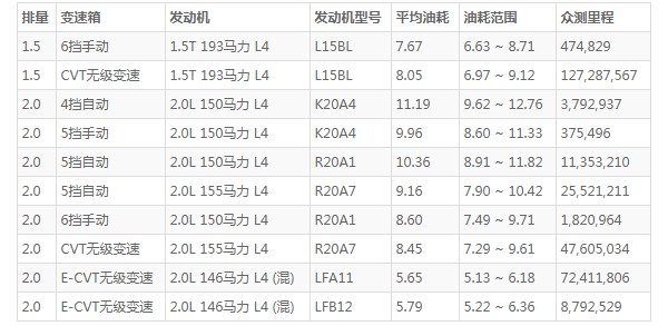 本田crv油耗實(shí)際多少 百公里油耗實(shí)測僅7.6L