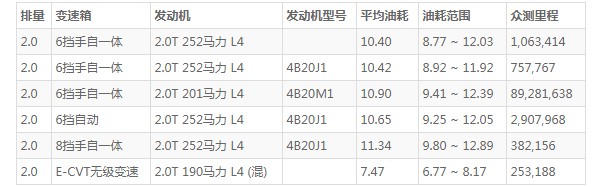 傳祺gs8油耗到底多少 百公里油耗實(shí)測10.4L