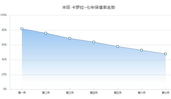 卡羅拉二手車價格 市場成交價9萬起（前三年保值率69%）