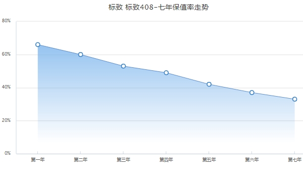 標(biāo)致408保值率怎么樣 緊湊型車(chē)中排名52（二手車(chē)成交價(jià)格1萬(wàn)起）