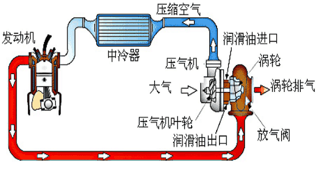 渦輪增壓和自然吸氣哪個好，渦輪增壓成為發(fā)展趨勢