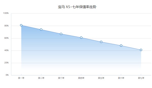 寶馬x5優(yōu)惠多少萬 沒有優(yōu)惠活動(dòng)(分期購買首付18萬)
