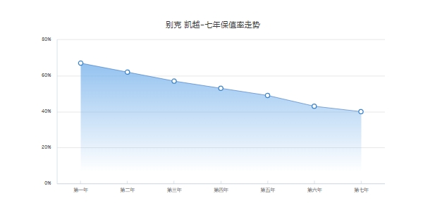 別克凱越二手車價，2011款二手車最低成交家1.78萬