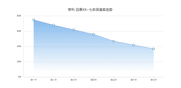 遠(yuǎn)景x6二手車價格，最新二手車成交價3萬起（前五年保值率47%）