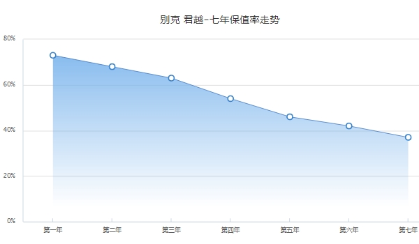 君越二手車報價，市場最低成交價僅1萬（保值率水平中等偏上）