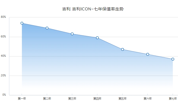 吉利icon二手多少錢，最新二手車成交價(jià)7萬
