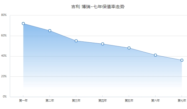 博瑞二手車價格，二手車最新成交價4萬起（前五年保值率48%）
