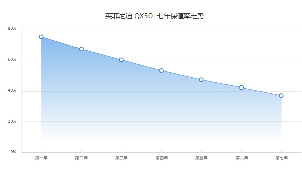 東風(fēng)英菲尼迪qx50報(bào)價(jià) qx50售價(jià)27萬一臺(tái)(第五年保值率47%)