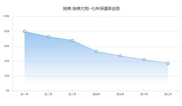 哈弗大狗汽車新款2022款報(bào)價(jià) 哈弗大狗新車11萬一臺(tái)(二手價(jià)10萬)