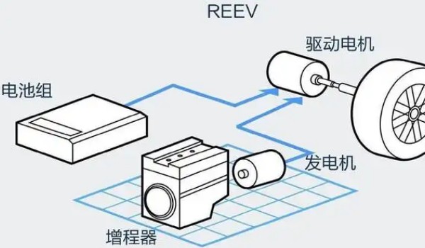 增程式混動技術(shù)原理是什么 電機(jī)驅(qū)動汽車(發(fā)電機(jī)給電機(jī)充能)