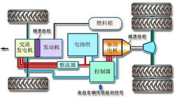 增程式混動技術(shù)原理是什么 電機(jī)驅(qū)動汽車(發(fā)電機(jī)給電機(jī)充能)