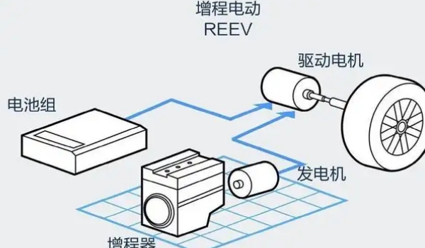 增程式混動和插電式混動的區別，主要區別是動力的驅動方式