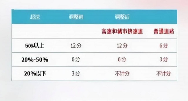 2022年4月1日新交規(guī)扣分標(biāo)準(zhǔn)，這些扣分項(xiàng)要注意了