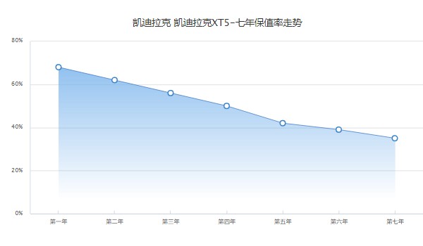 凱迪拉克xt5二手車報(bào)價(jià) 2016款二手價(jià)格14萬(表顯里程8.62萬公里)