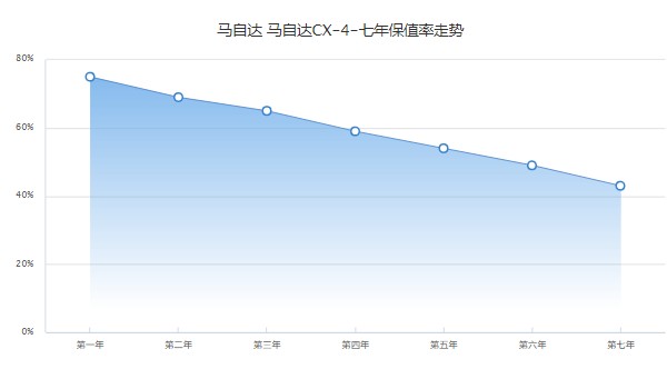 馬自達(dá)cx4報(bào)價(jià)及圖片 cx4售價(jià)13萬(wàn)一輛(第七年保值率43%)