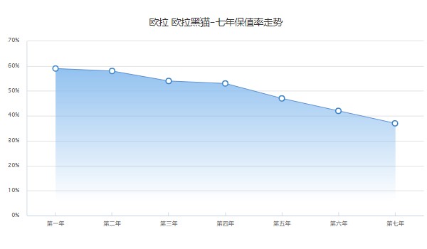 歐拉黑貓分期首付多少錢 分期首付2萬(wàn)(36期月供1459元)