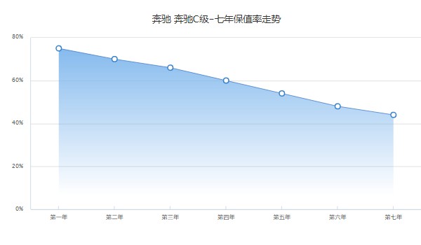 奔馳c級(jí)2023新款報(bào)價(jià) 2023款奔馳c級(jí)33萬(wàn)一輛(落地37萬(wàn))