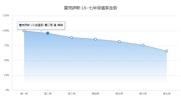 雷克薩斯570報價 目前屬于停產狀態（停產時2019款售價141.7萬起）