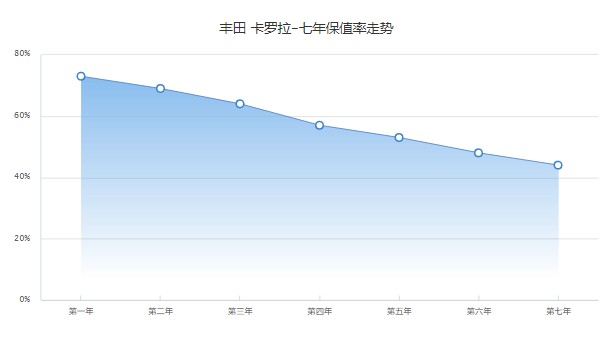 豐田卡羅拉最新價(jià)格2022 2022款卡羅拉售價(jià)8萬(第七年保值率44%)