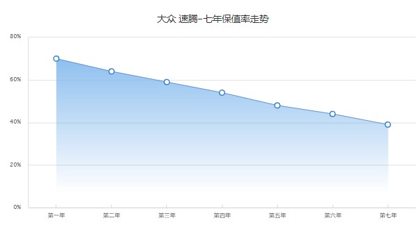 大眾速騰二手車價(jià)格 速騰二手價(jià)7萬(wàn)(表顯里程4.98萬(wàn)公里)