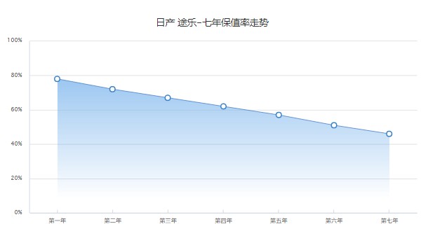 日產途樂分期多少錢一個月 36期月供16679元(分期首付239400元)