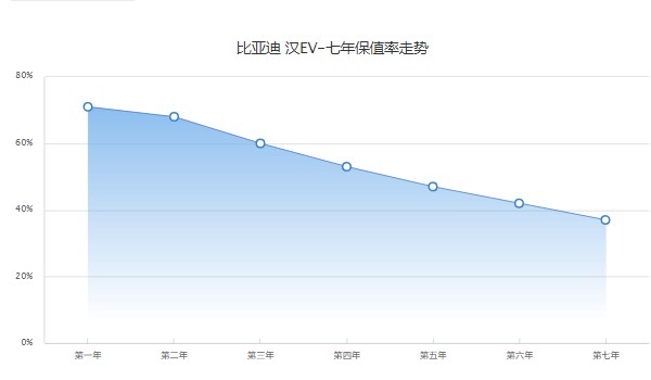 比亞迪漢ev分期首付多少錢 分期首付8萬(wàn)(36期月供5639元)