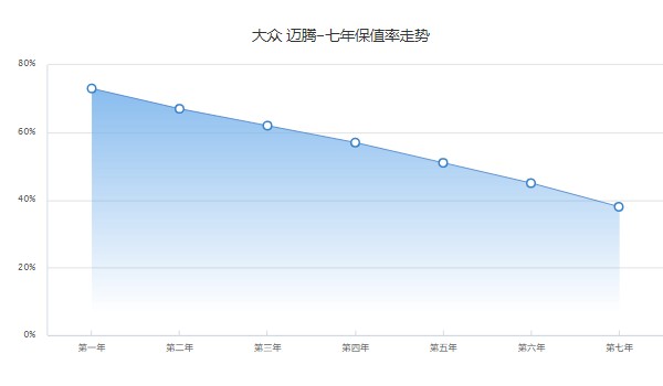 大眾邁騰二手車報價及圖片 二手邁騰售價11萬(表顯里程6.83萬公里)