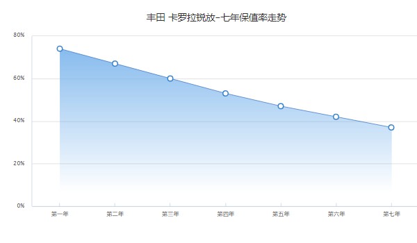 卡羅拉銳放分期首付多少錢 分期首付3萬(36期月供2608元)
