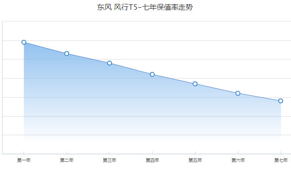 東風(fēng)風(fēng)行t5報(bào)價(jià)及圖片 2022款風(fēng)行t5售價(jià)6萬(wàn)(落地價(jià)7萬(wàn))