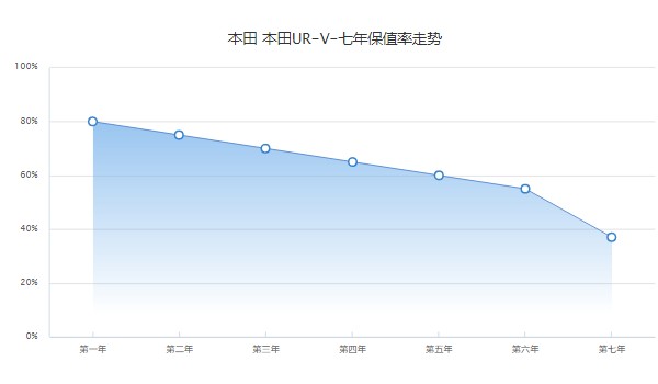 本田urv二手車報價及圖片 二手本田urv售價10萬(表顯里程6萬公里)