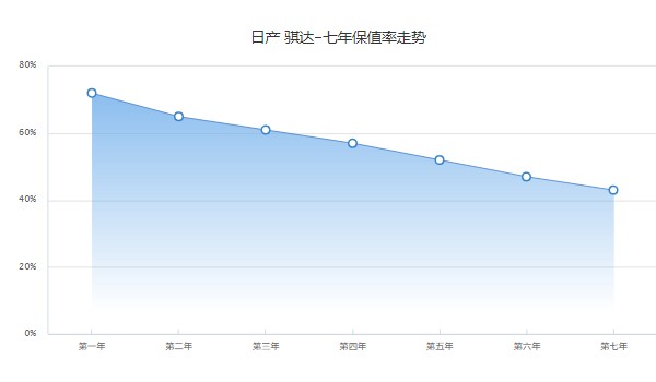 日產騏達二手車價格圖片 二手騏達售價3萬(表顯里程8.27萬公里)