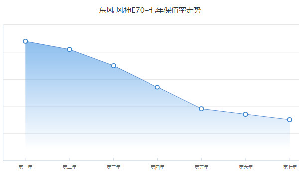 風(fēng)神e70二手車(chē)多少錢(qián) 二手風(fēng)神e70售價(jià)5萬(wàn)(表顯里程5.5萬(wàn)公里)
