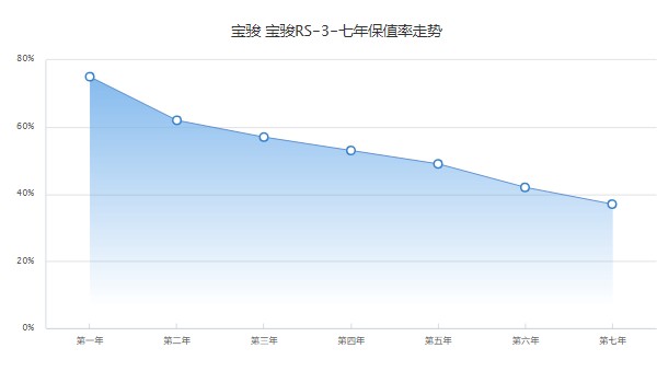 寶駿rs3二手車多少錢 二手寶駿rs3售價(jià)5萬(表顯里程1.75萬公里)