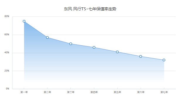 風(fēng)行t5二手的多少錢(qián) 二手風(fēng)行t5售價(jià)4萬(wàn)(表顯里程1.91萬(wàn)公里)
