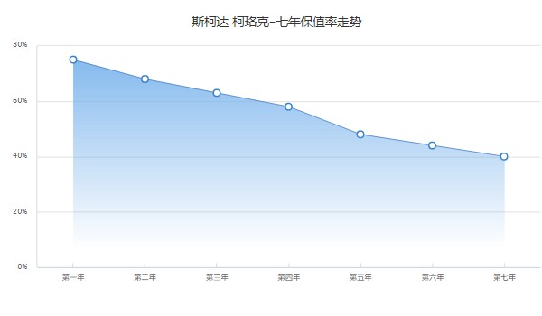 斯柯達柯珞克分期付款多少錢 分期首付4萬(36期月供3133元)