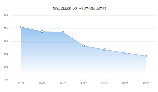 極氪001分期購買價(jià)格多少 分期首付9萬(36期月供6270元)