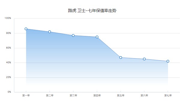 路虎衛士分期首付要多少 分期首付21萬(36期月供15007元)