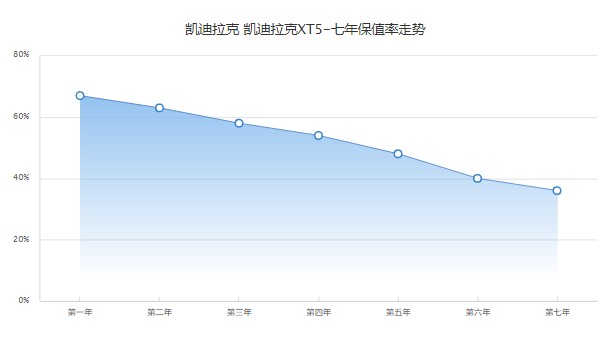 凱迪拉克xt5分期首付多少錢 分期首付8萬(wàn)(36期月供5804元)