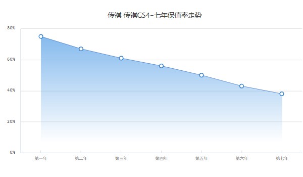 傳祺gs4二手車多少錢 傳祺gs4二手價(jià)4萬(wàn)(表顯里程5.9萬(wàn)公里)
